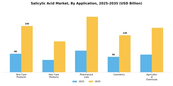 Salicylic Acid Market Segment Image 0