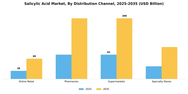 Salicylic Acid Market Segment Image 1