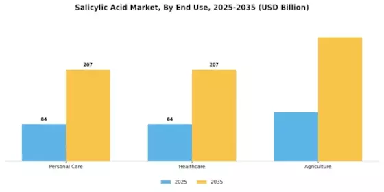 Salicylic Acid Market Segment Image 2