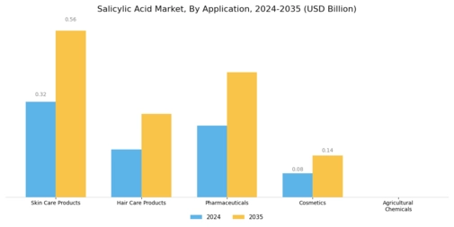 Salicylic Acid Market Segment Image 0