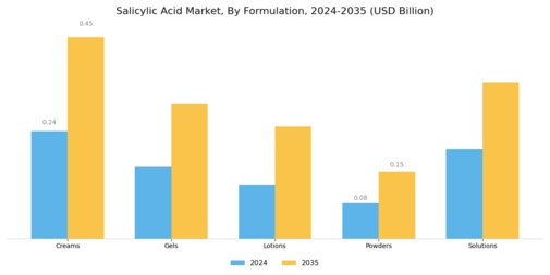 Salicylic Acid Market Segment Image 1