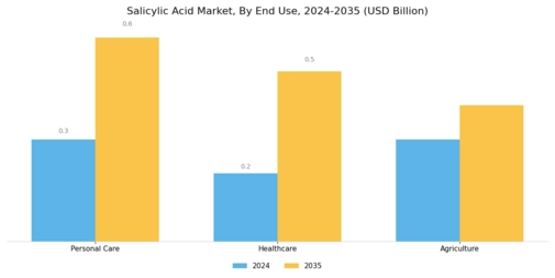 Salicylic Acid Market Segment Image 2