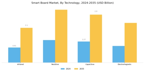 Smart Board Market Segment Image 1