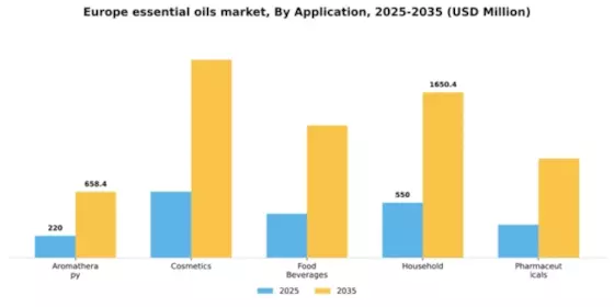 Europe Essential Oils Market Segment Image 0