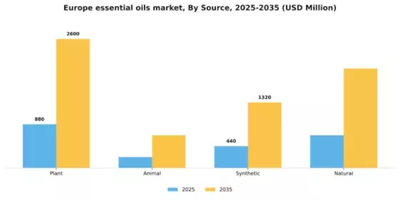 Europe Essential Oils Market Segment Image 2