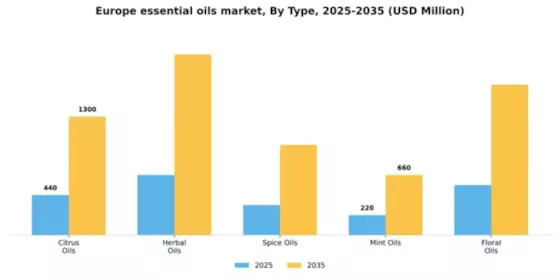 Europe Essential Oils Market Segment Image 3