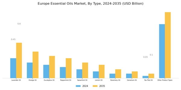 Europe Essential Oils Market Segment Image 0