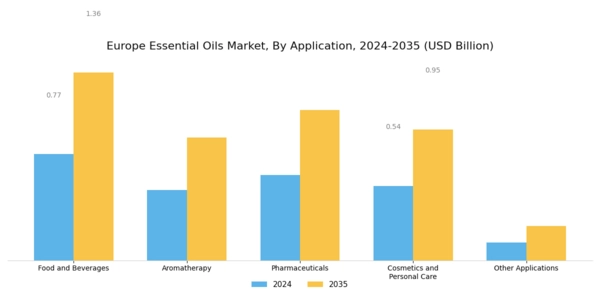 Europe Essential Oils Market Segment Image 1