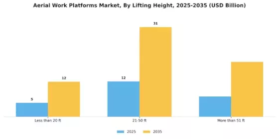 Aerial Work Platforms Market
 Segment Image 2