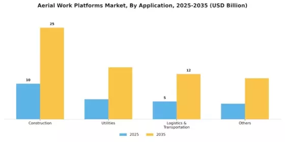 Aerial Work Platforms Market
 Segment Image 3