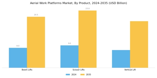 Aerial Work Platforms Market
 Segment Image 0