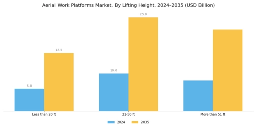 Aerial Work Platforms Market
 Segment Image 2