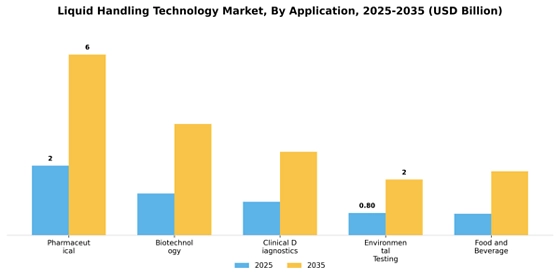 Liquid Handling Technology Market  Segment Image 0