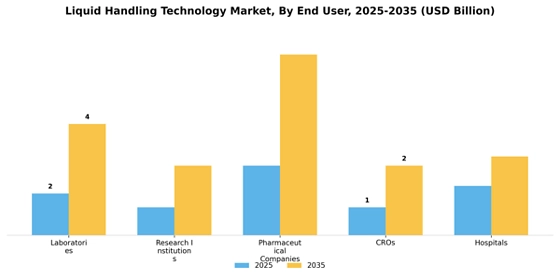 Liquid Handling Technology Market  Segment Image 2