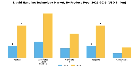 Liquid Handling Technology Market  Segment Image 3