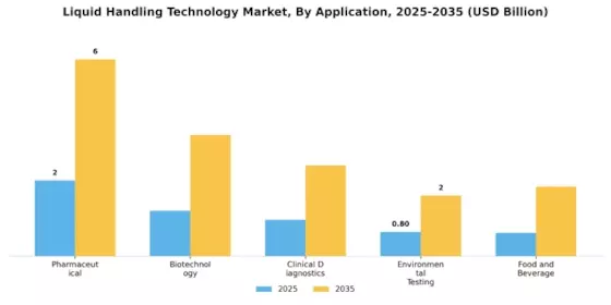 Liquid Handling Technology Market  Segment Image 0