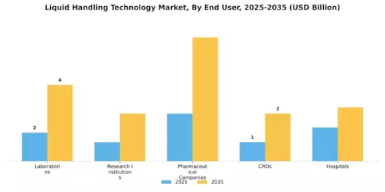 Liquid Handling Technology Market  Segment Image 3
