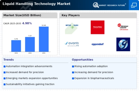 Liquid Handling Technology Market  Infographic