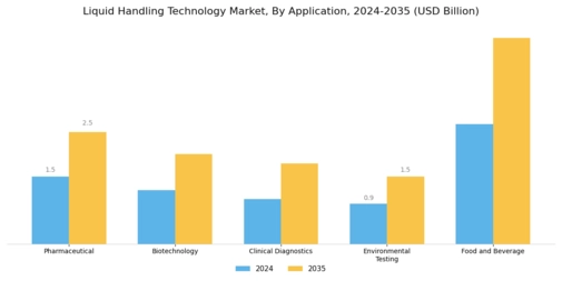 Liquid Handling Technology Market  Segment Image 0