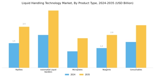 Liquid Handling Technology Market  Segment Image 1