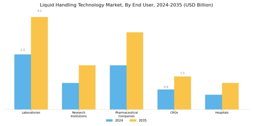 Liquid Handling Technology Market  Segment Image 3
