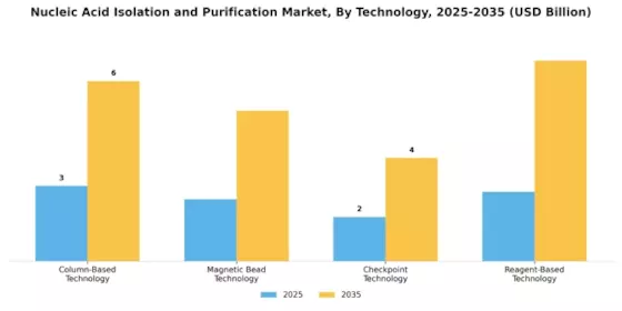 Nucleic Acid Isolation & Purification Market  Segment Image 0