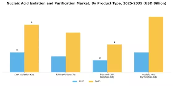 Nucleic Acid Isolation & Purification Market  Segment Image 1