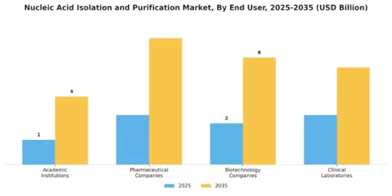 Nucleic Acid Isolation & Purification Market  Segment Image 2