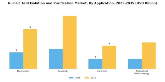 Nucleic Acid Isolation & Purification Market  Segment Image 3