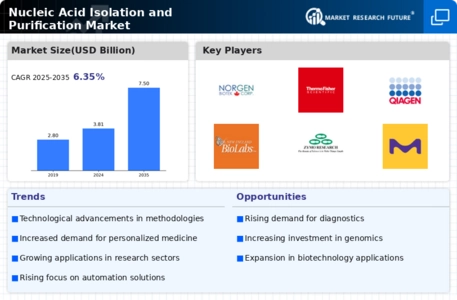 Nucleic Acid Isolation & Purification Market  Infographic