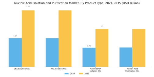 Nucleic Acid Isolation & Purification Market  Segment Image 1