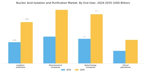 Nucleic Acid Isolation & Purification Market  Segment Image 2