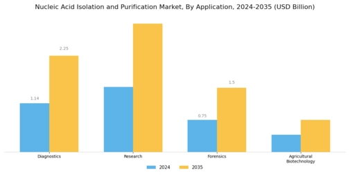 Nucleic Acid Isolation & Purification Market  Segment Image 3