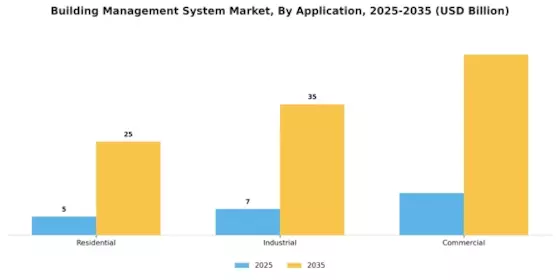 Building Management System Market Segment Image 2
