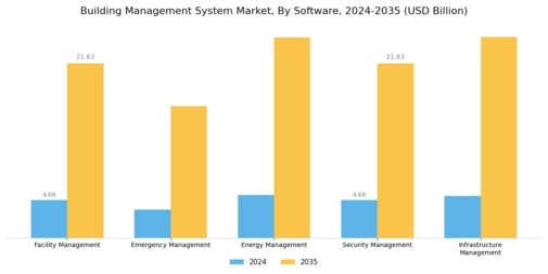 Building Management System Market Segment Image 0