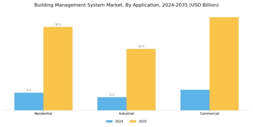 Building Management System Market Segment Image 2