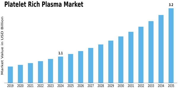 Platelet Rich Plasma Market Size