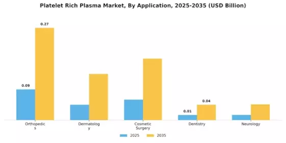 Platelet Rich Plasma Market Segment Image 0