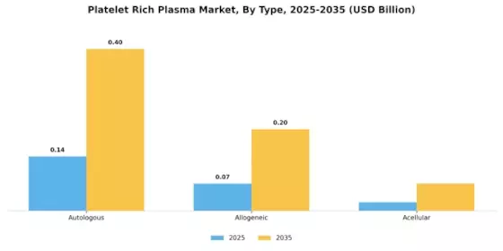 Platelet Rich Plasma Market Segment Image 1