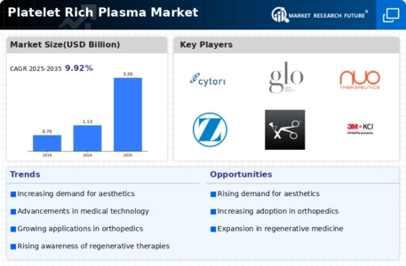 Platelet Rich Plasma Market Infographic
