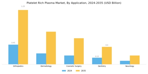 Platelet Rich Plasma Market Segment Image 0