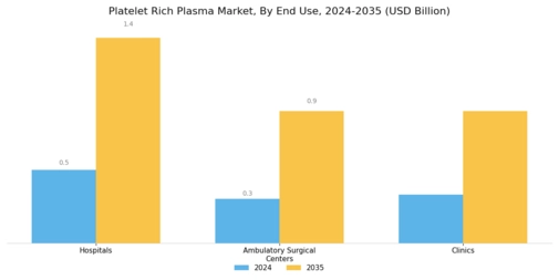 Platelet Rich Plasma Market Segment Image 3