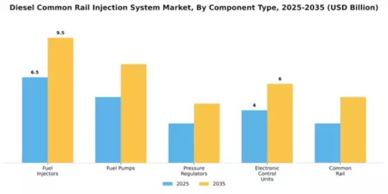 Diesel Common Rail Injection System Market Segment Image 1