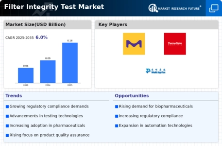 Filter Integrity Test Market Infographic