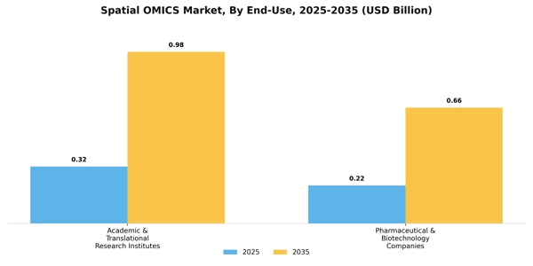 Spatial OMICS Market Segment Image 0