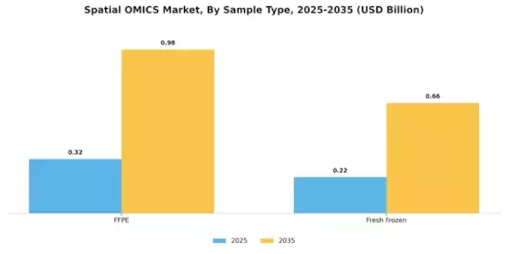 Spatial OMICS Market Segment Image 3