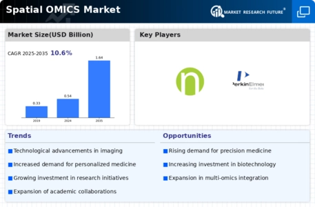 Spatial OMICS Market Infographic