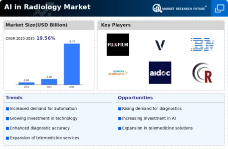  AI in Radiology Market Infographic
