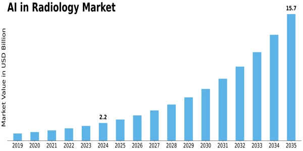  AI in Radiology Market Size