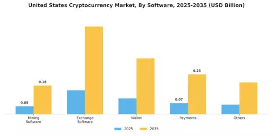 United States Cryptocurrency Market Segment Image 2